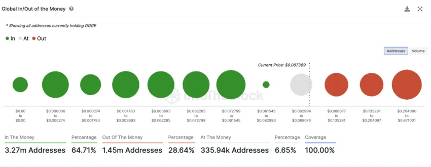 In&Out the Money Dogecoin 