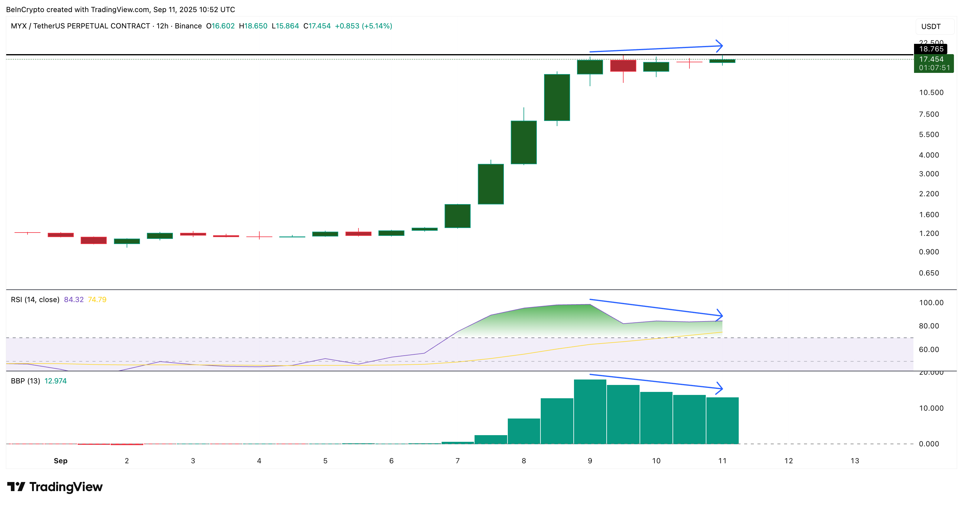 MYX 12-Hour Price Chart With Divergence