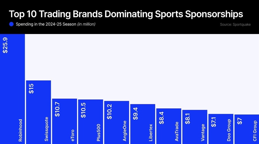 Top 10 trading brands dominating sports trading