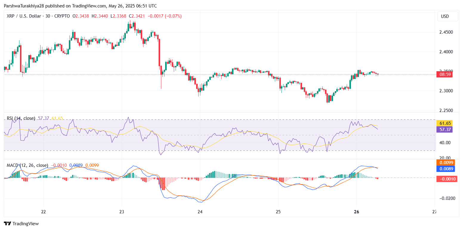 Xrp ($ XRP) Прогноз цен на 27 мая: быки сталкиваются с отказом около 2,38 долл. США в качестве импульсных киосков Xrp ($ XRP) Прогноз цен на 27 мая: быки сталкиваются с отказом около 2,38 долл. США в качестве импульсных киосков