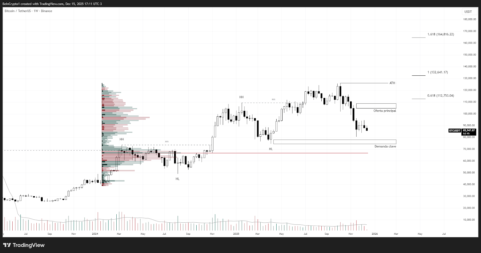 Análisis del precio de Bitcoin (BTC). Fuente: TradingView

