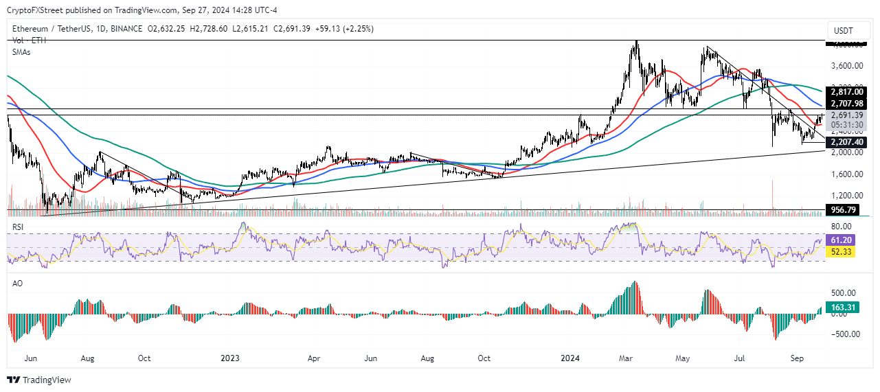 ETH/USDT daily chart