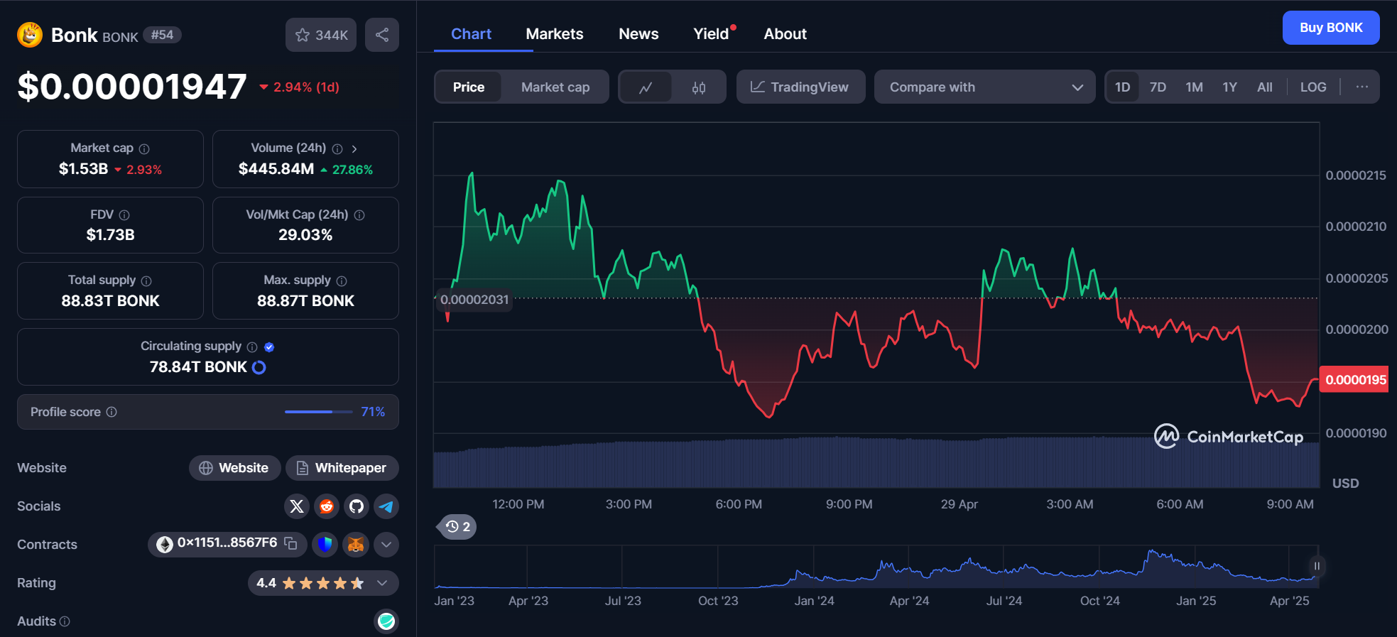 Цена BONK выросла на 60% за неделю — мемкоины Solana возвращаются в игру