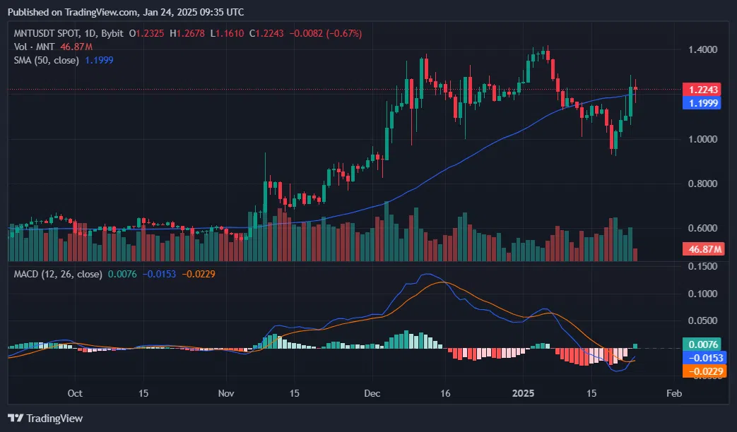 MNT компании Mantle Network вырос на 17% на фоне планов по расширению экосистемы - 3