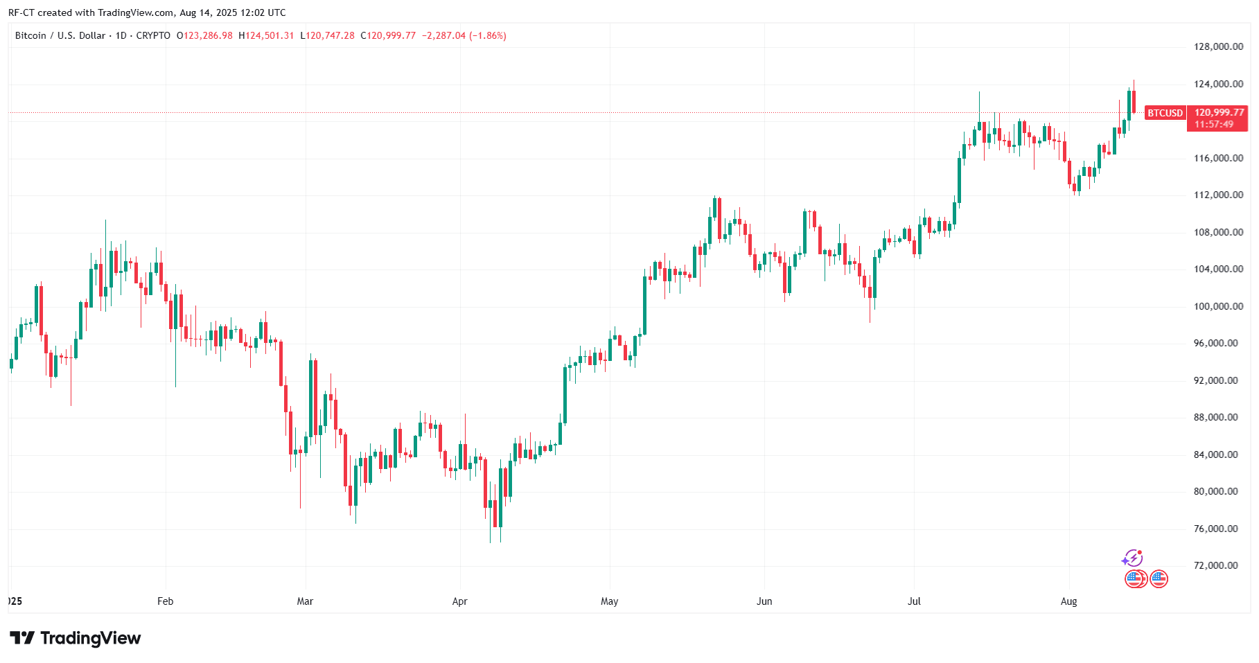 By TradingView - BTCUSD_2025-08-14 (YTD)
