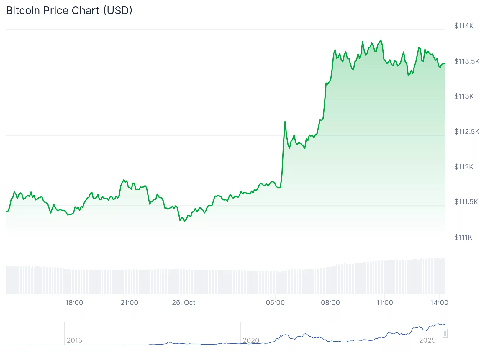 Crypto market shakes off record liquidation as Bitcoin, Ethereum technicals ‘flip positive’: Bitmine chair 3 Crypto market shakes off anecdote liquidation as Bitcoin, Ethereum technicals 'flip prance': Bitmine chair - 2