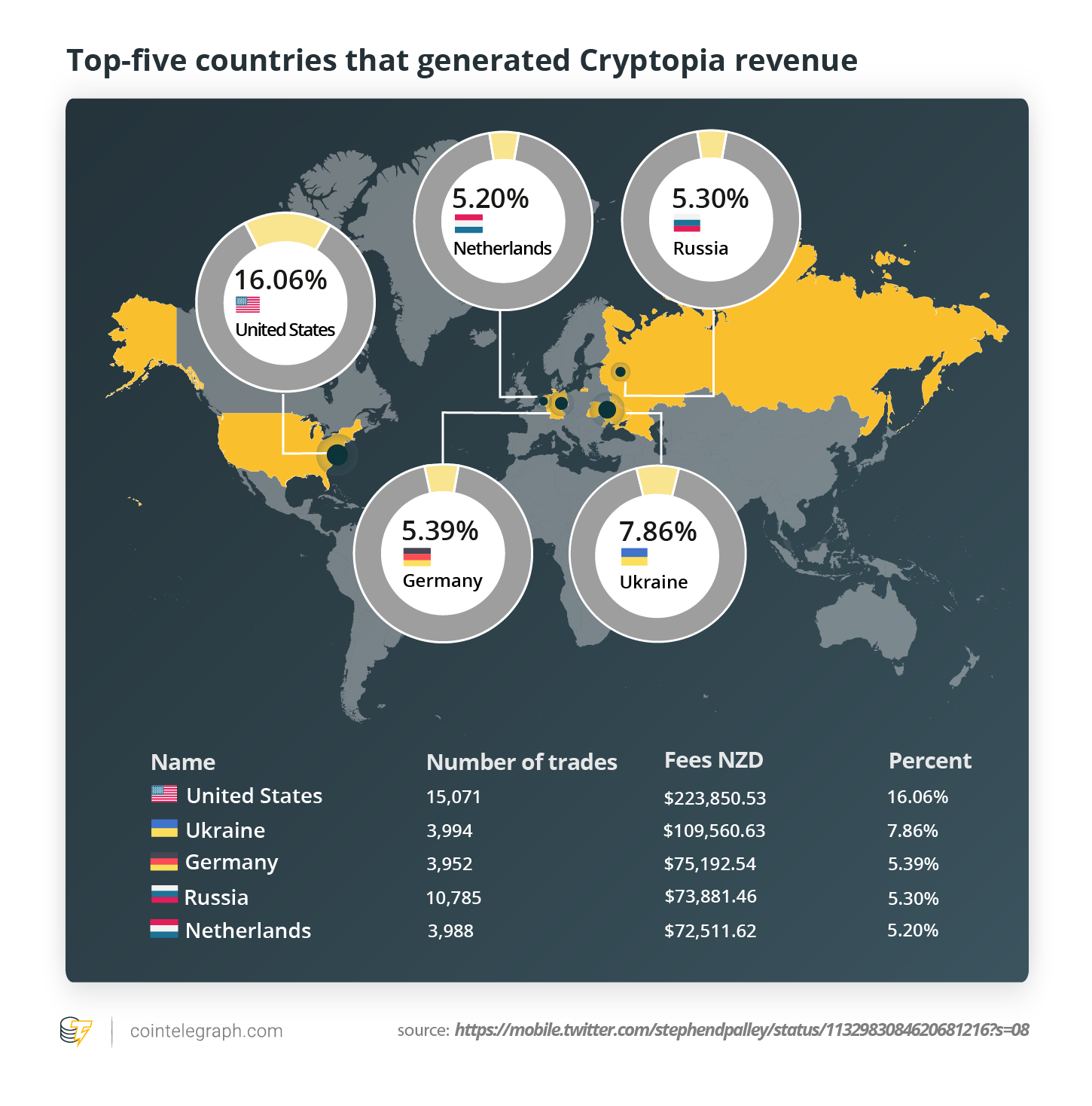 Top-five countries that generated Cryptopia revenue