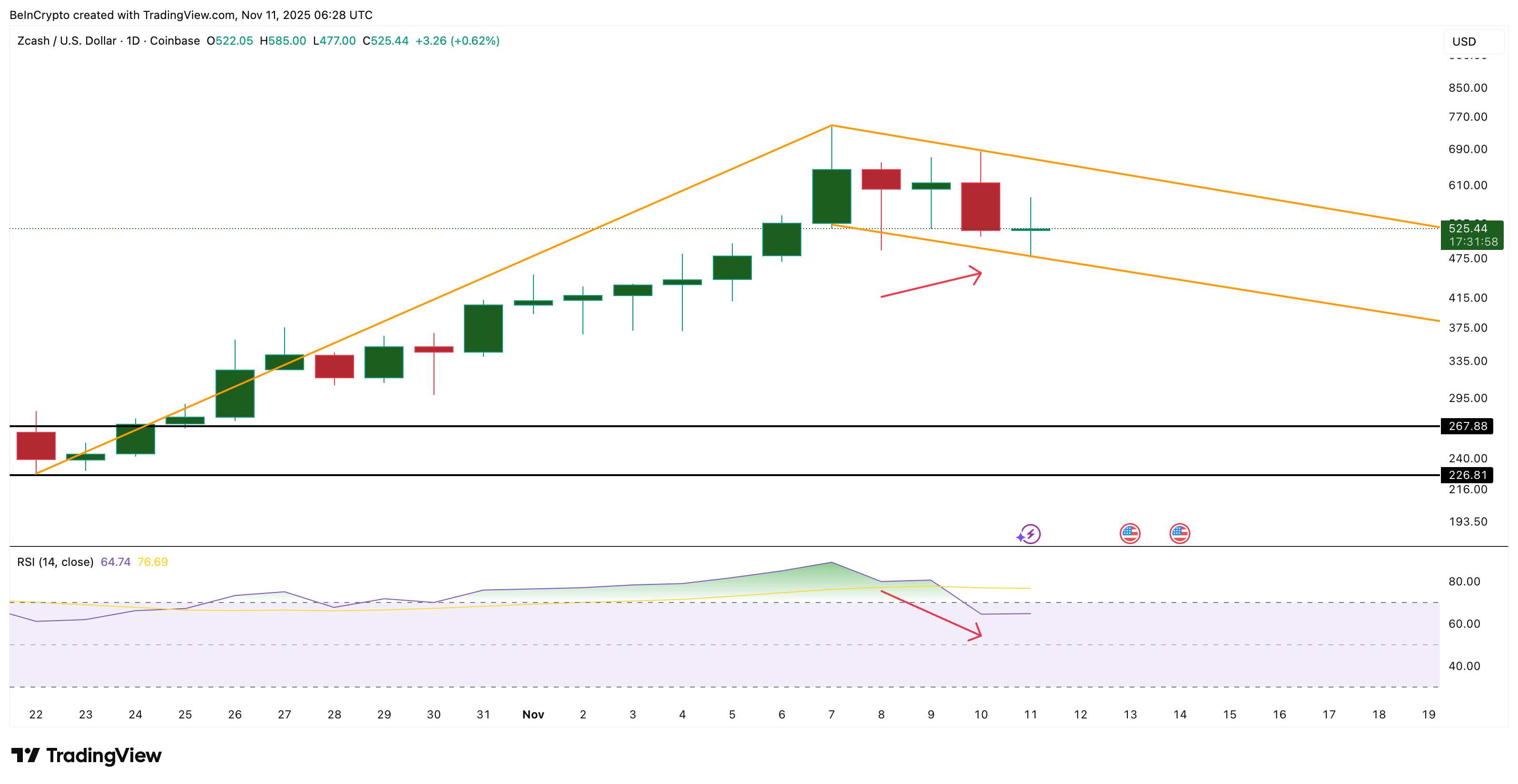 Zcash Flashes Bullish Signs