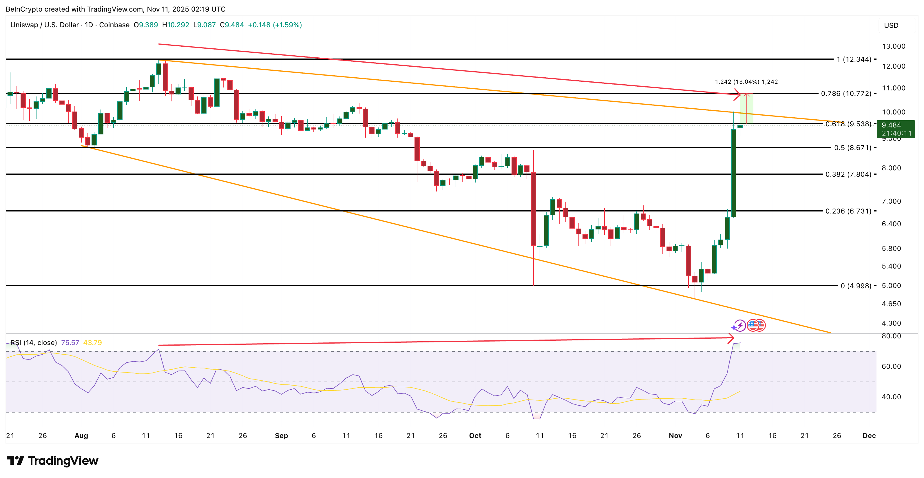 تحليل سعر UNI