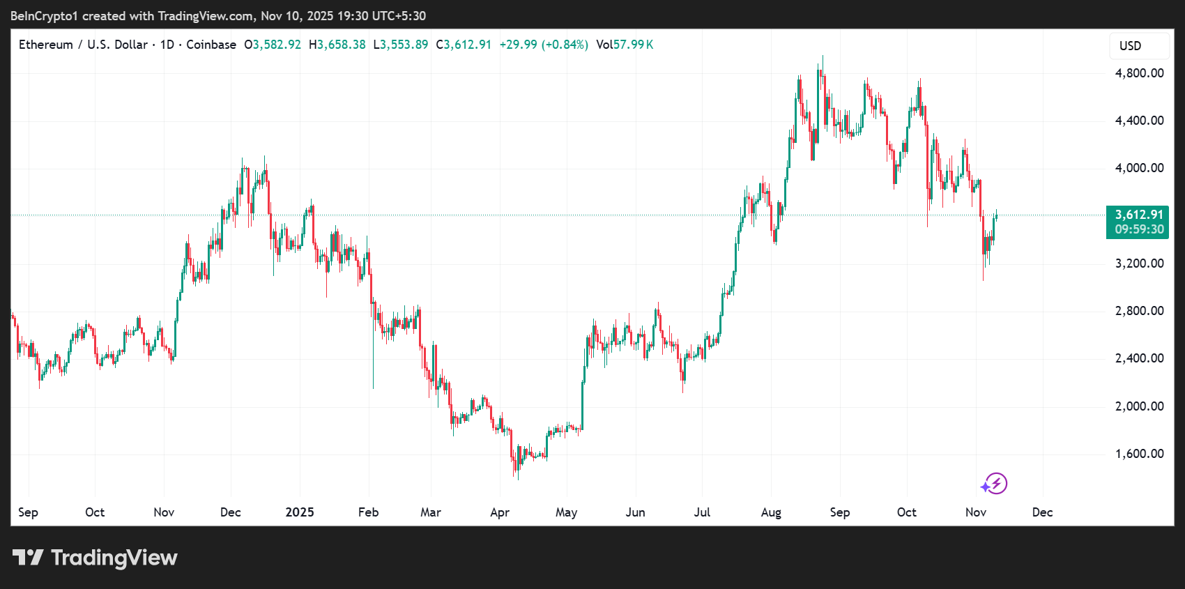 Ethereum (ETH) price performance