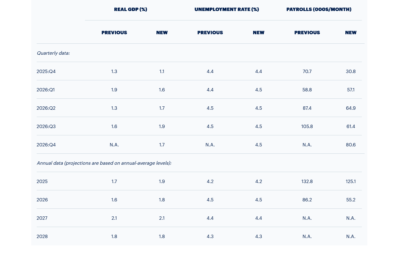 Screenshot 2025-12-25 at 13-33-51 Fourth Quarter 2025 Survey of Professional Forecasters.png