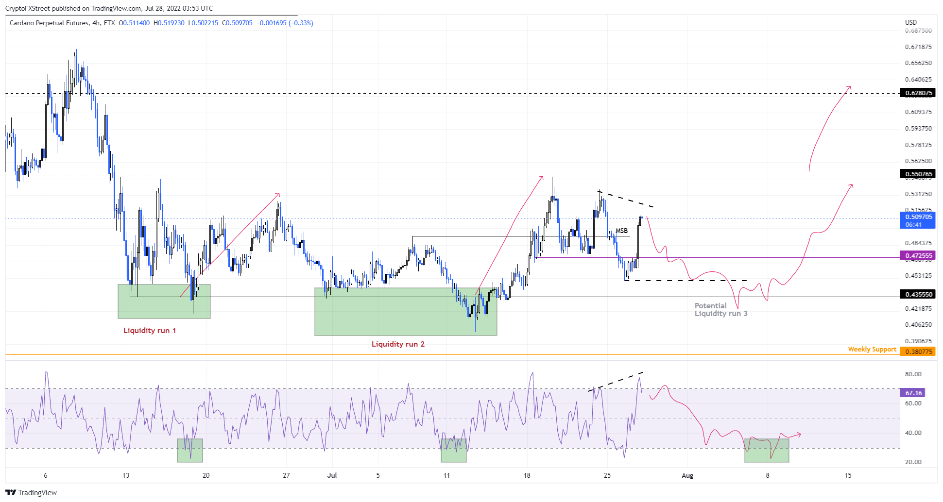 ADA/USDT 4-hour chart