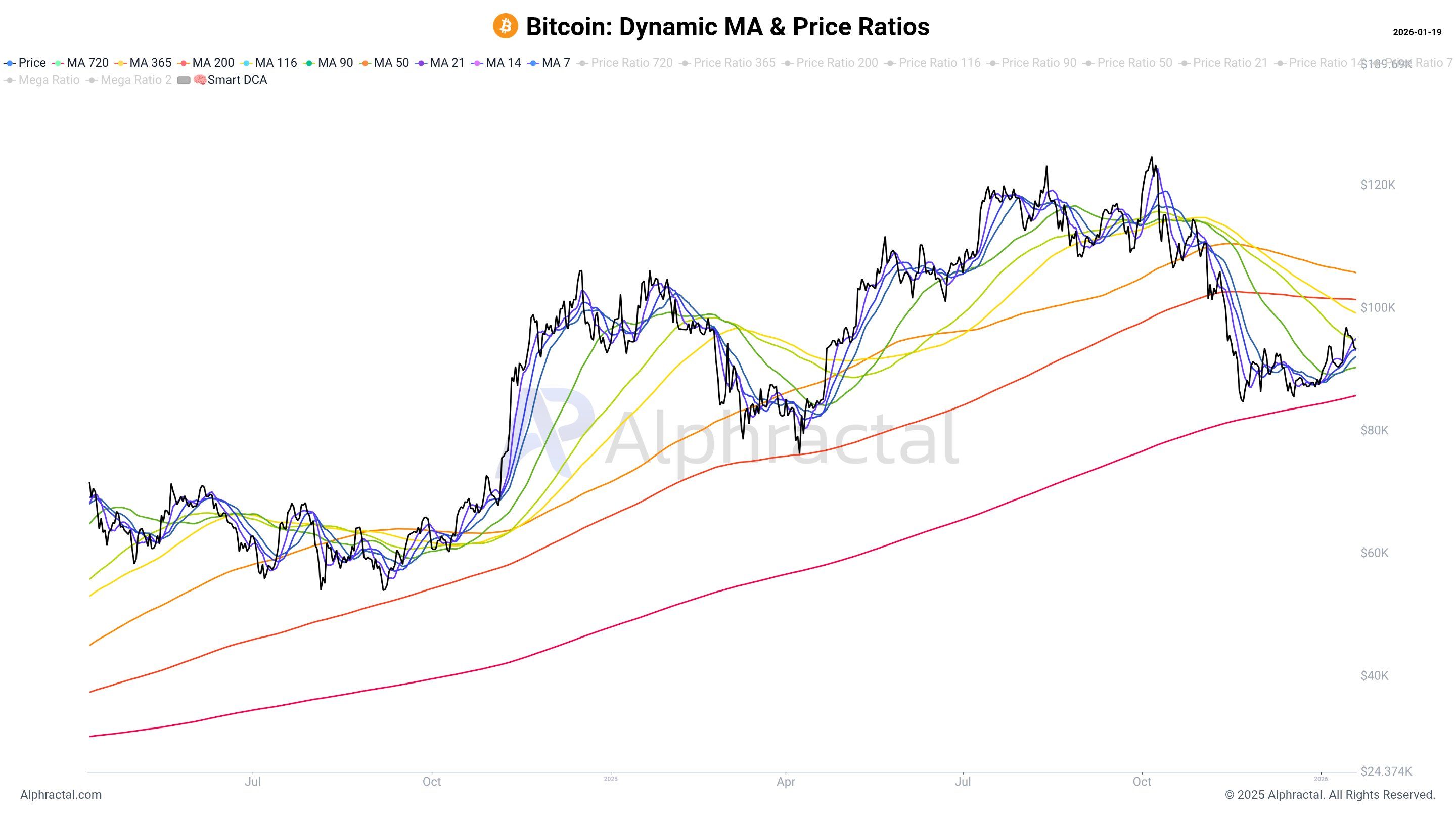 Bitcoin dynamic MA and price. Source: Alpha Lactal