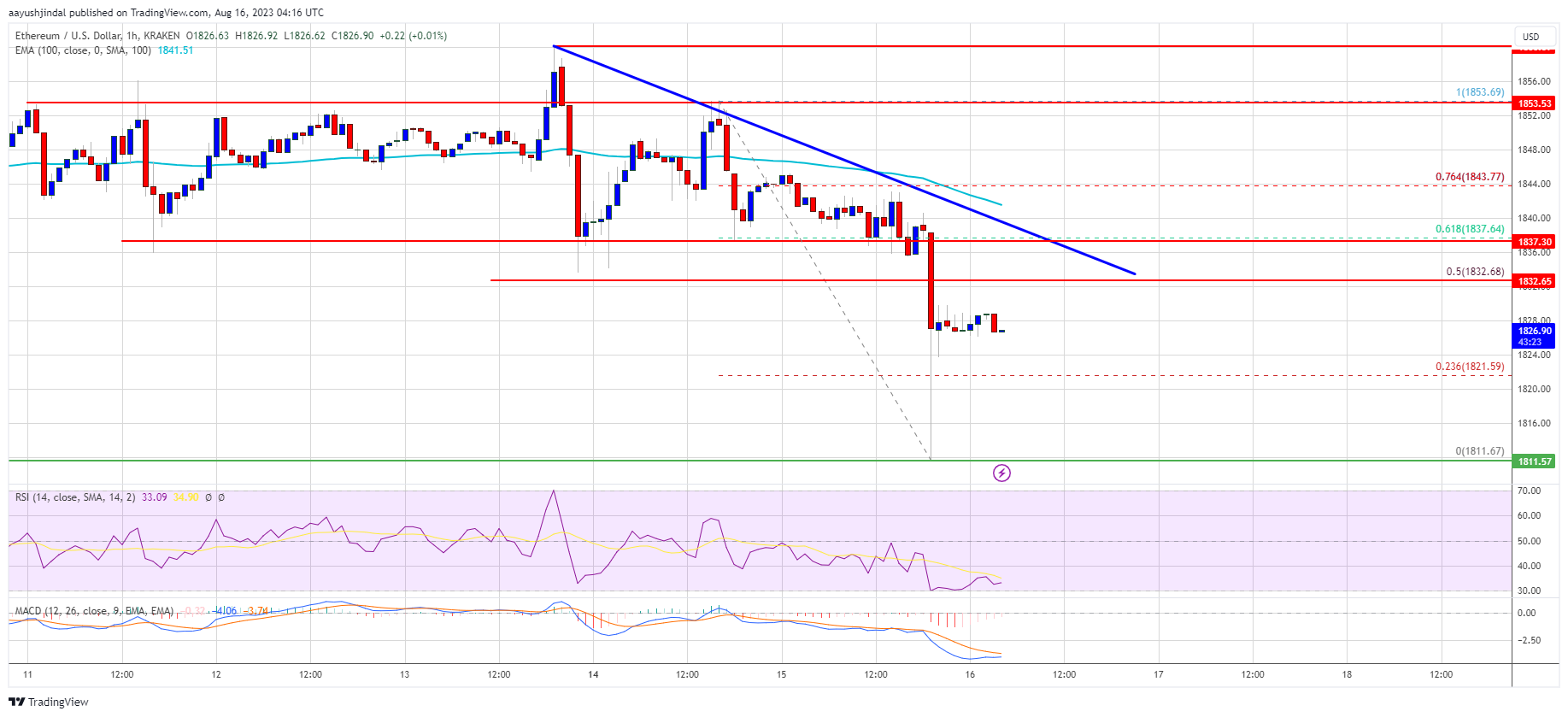 Harga Ethereum Mencetak Pola Teknis Bearish