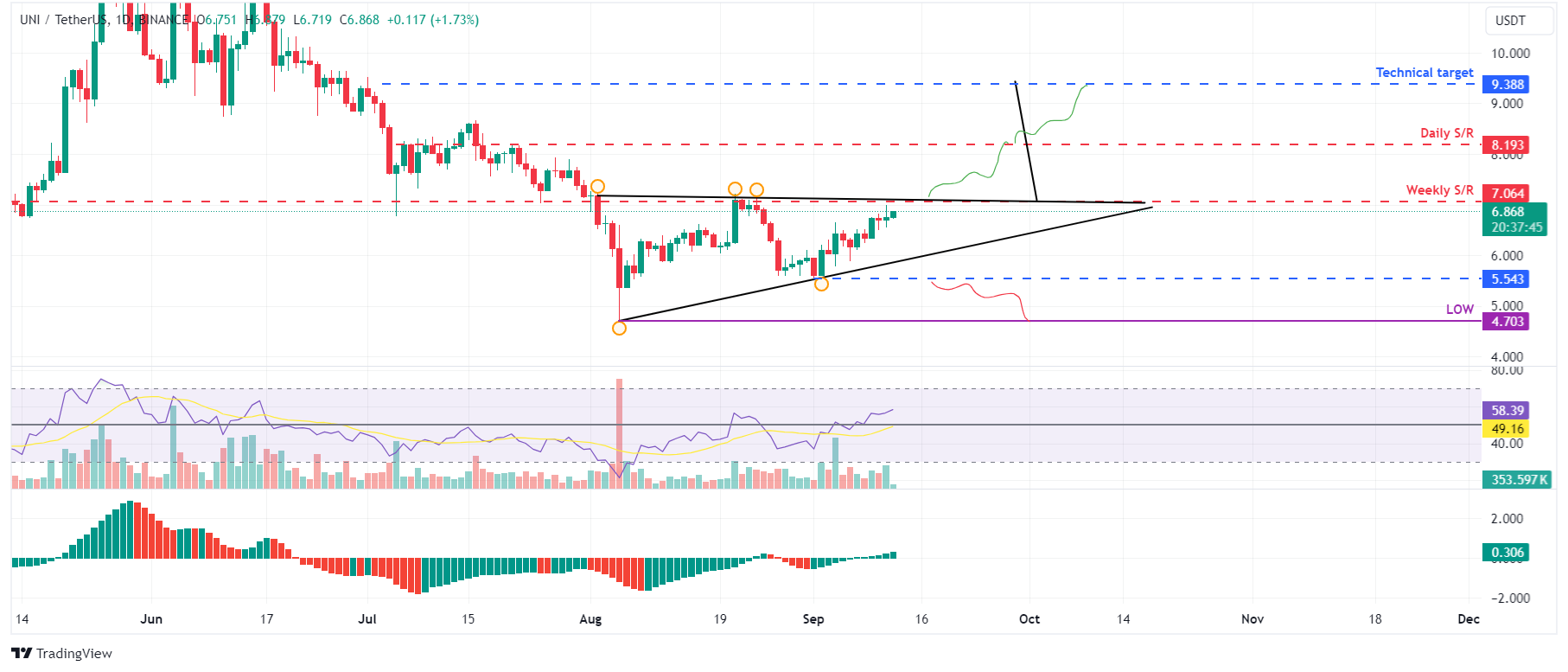 UNI/USDT daily chart