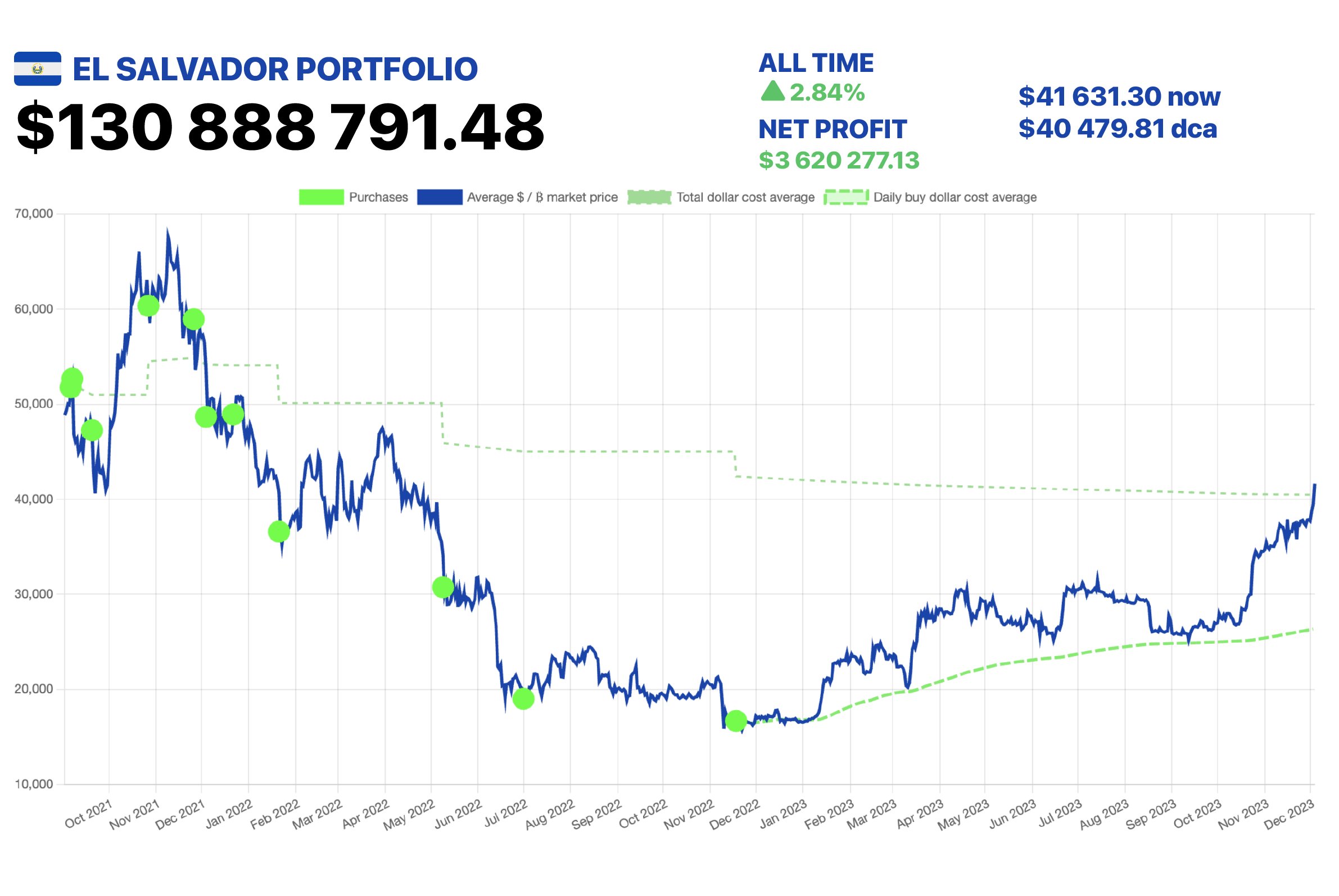 El Salvador Bitcoin profits