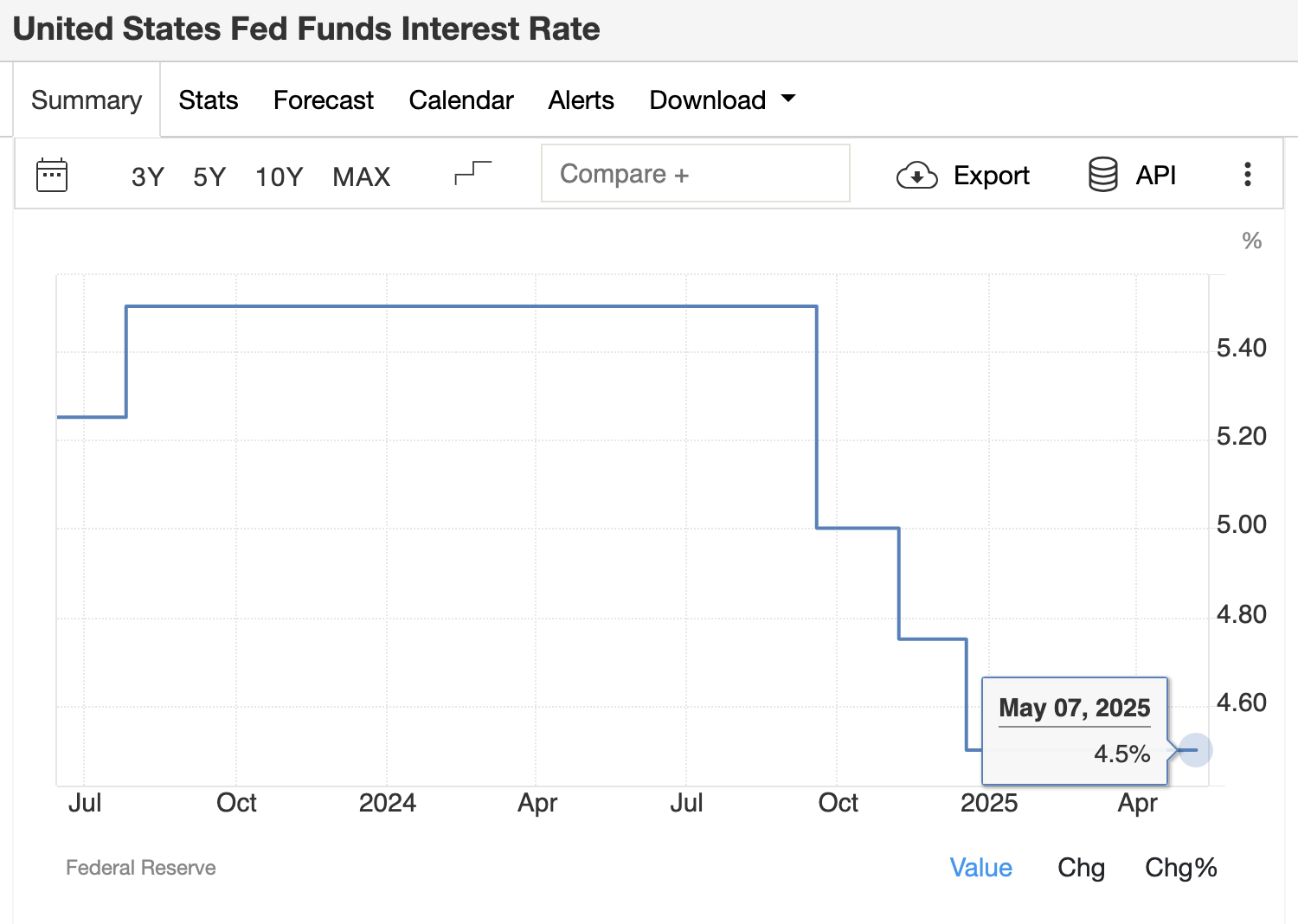 La Fed de EE.UU. anuncia la tercera pausa consecutiva en las tasas | TradingEconomics