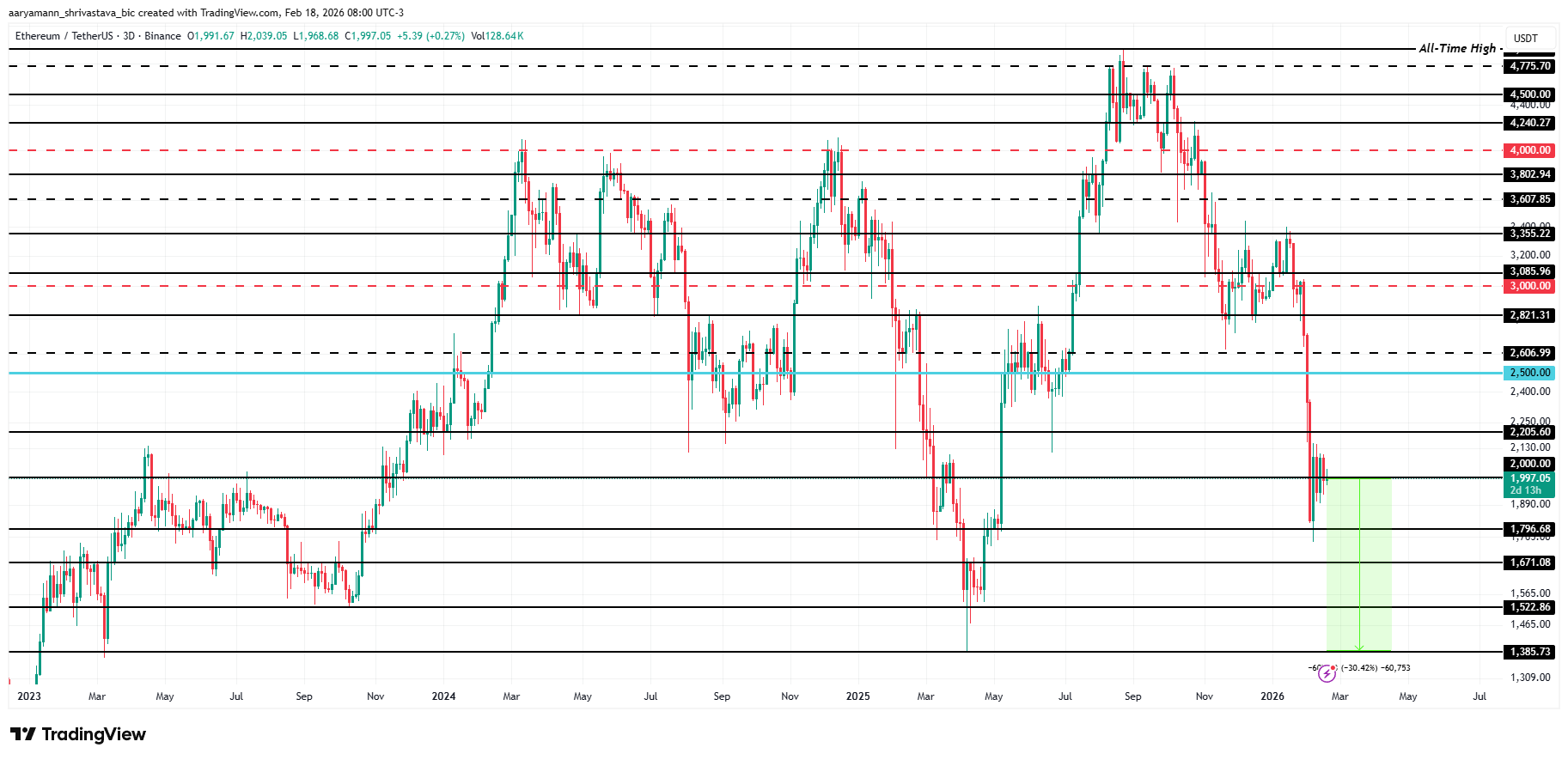 Ethereum Price Analysis