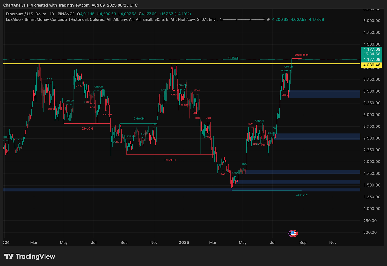 Прогноз цены Ethereum (ETH) на 10 августа 2025 года: ETH превышает $4180, поскольку быки стремятся к более высоким максимумам Прогноз цены Ethereum (ETH) на 10 августа 2025 года: ETH превышает $4180, поскольку быки стремятся к более высоким максимумам