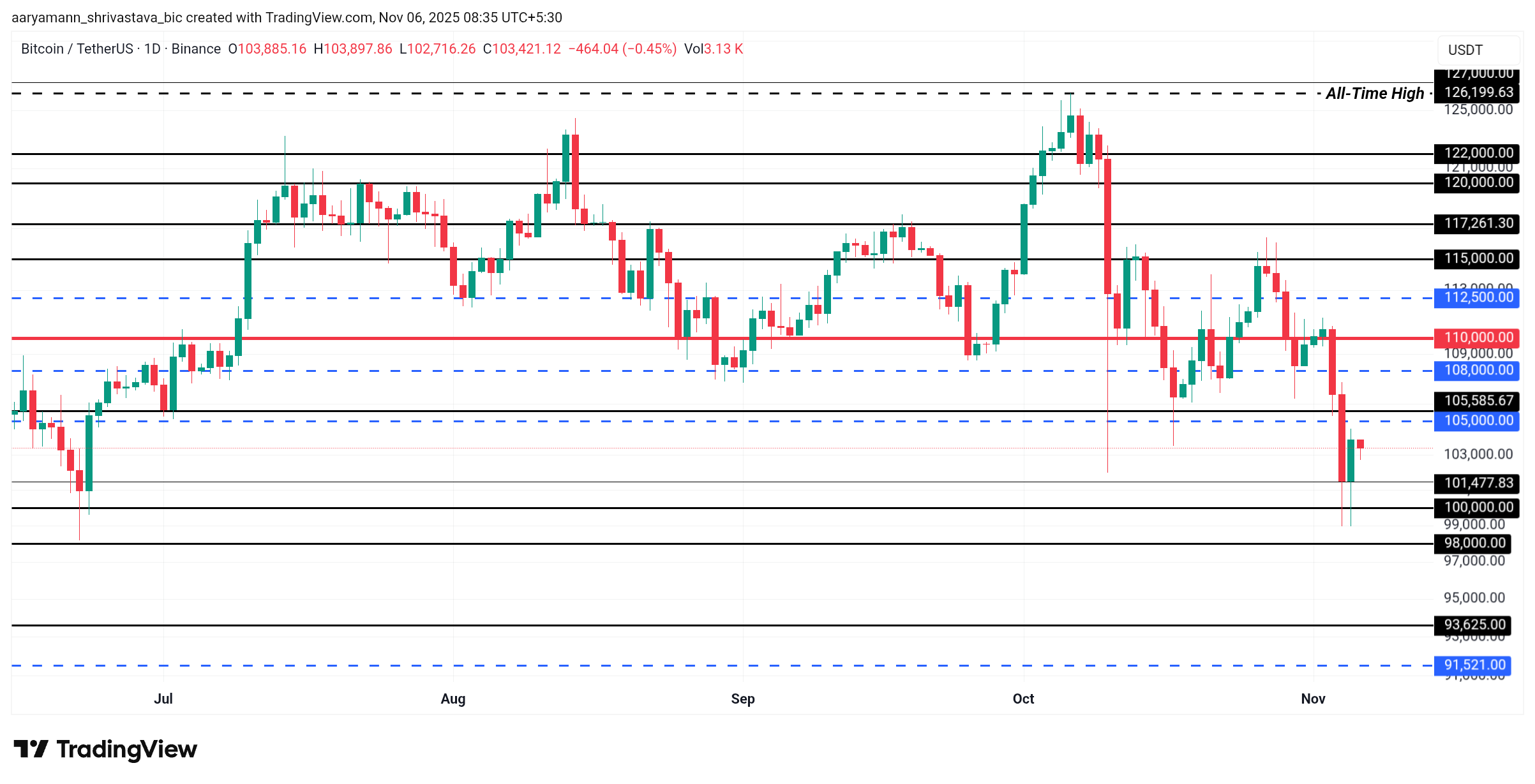Bitcoin Price Analysis