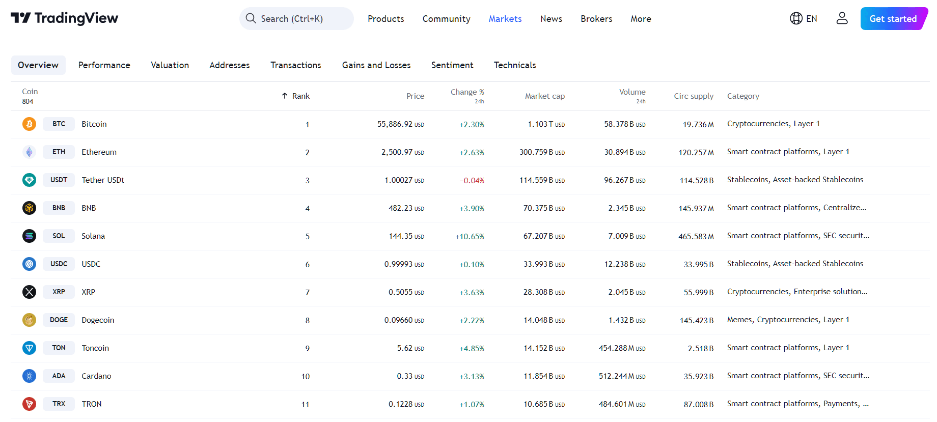 By TradingView - SOL Price Performance (24h)