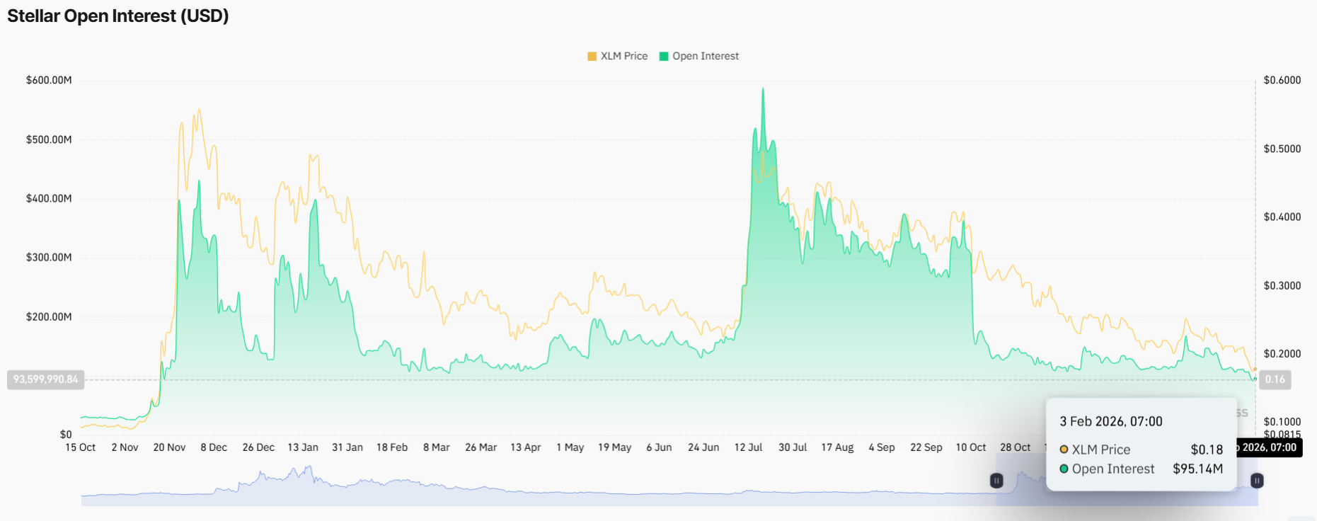 Stellar Open Interest. Source: Coinglass