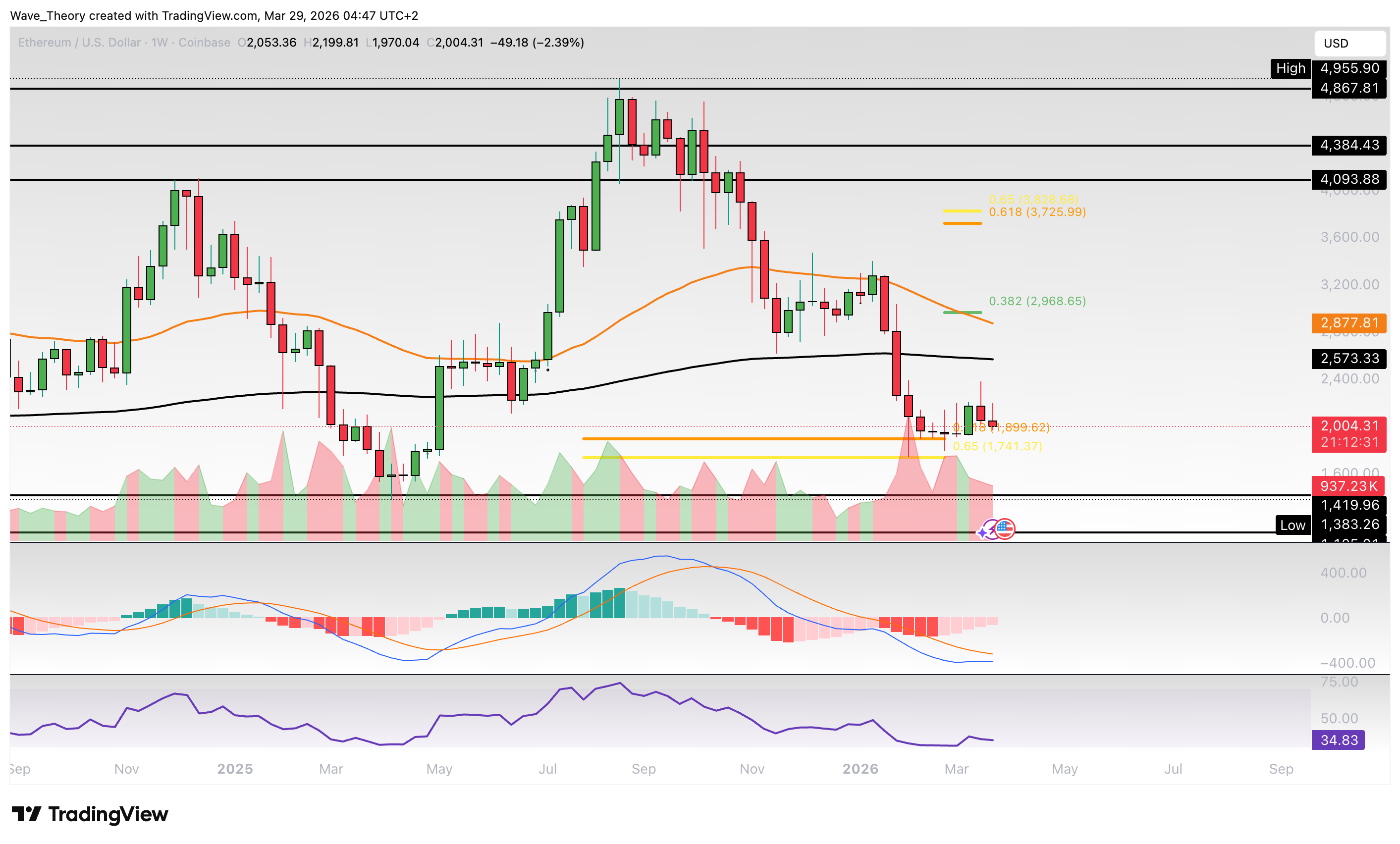 Ethereum Preis Chart von Tradingview