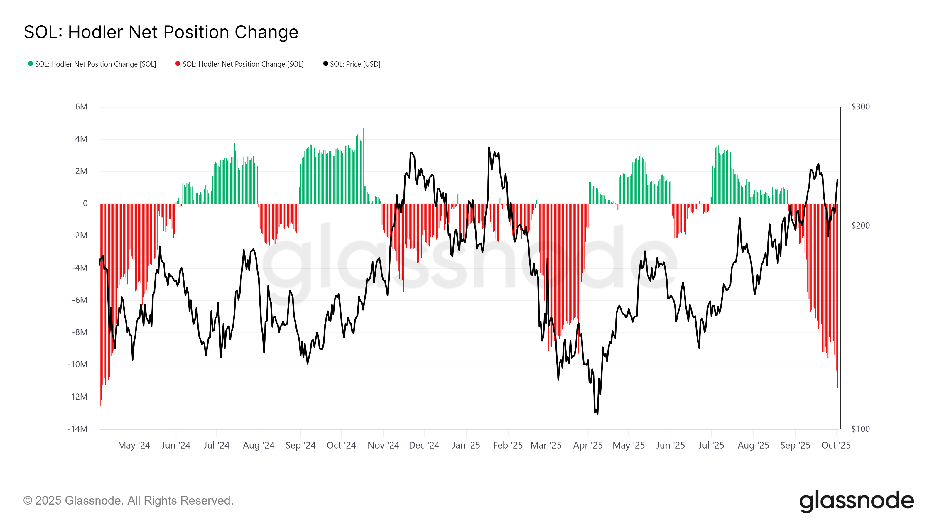 Solana HODLer Net Position Change
