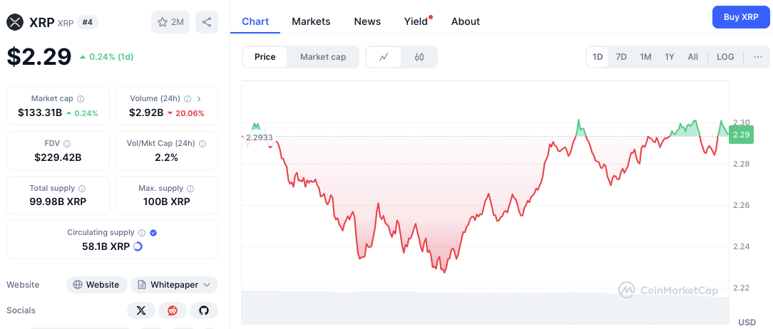 Умные деньги видят падение рынка как прекрасную возможность купить Bitcoin, XRP и Ondo