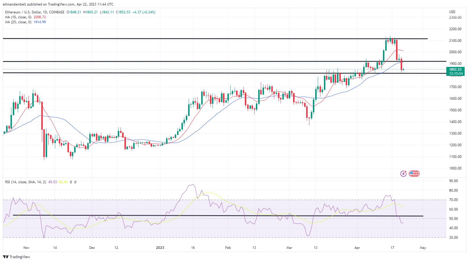 Биткойн, Технический анализ Ethereum: ETH падает ниже уровня 1900 долларов, чтобы начать выходные