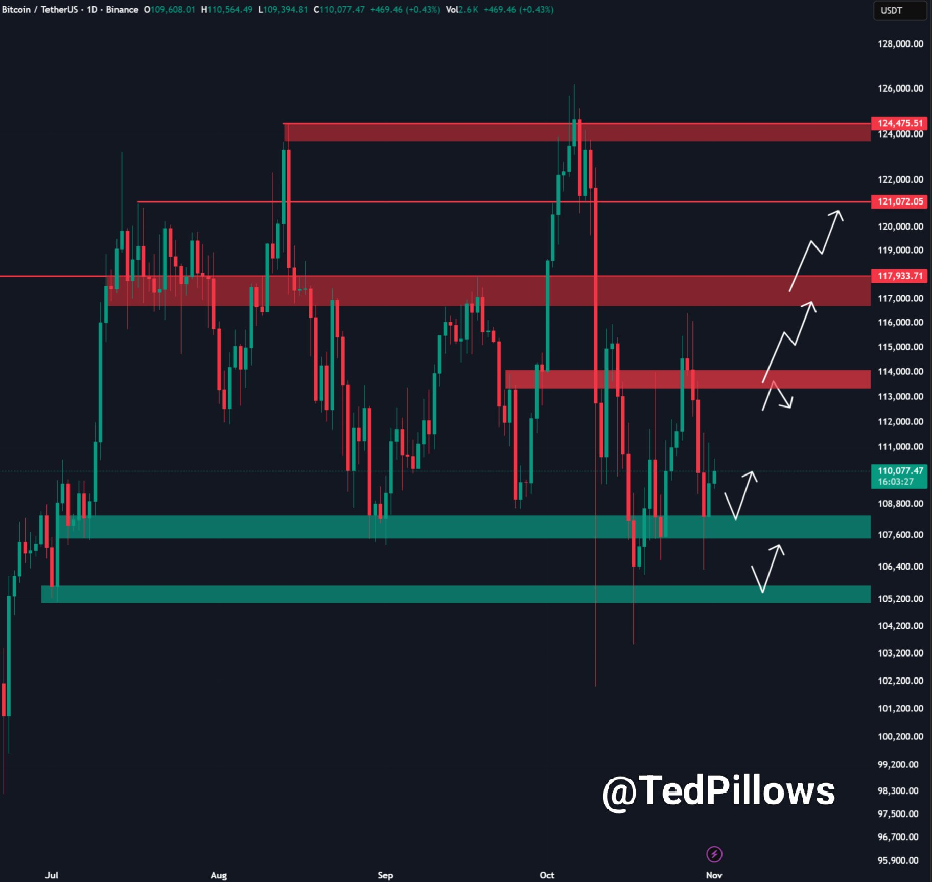 Análisis del precio de Bitcoin (BTC) Fuente: X/@TedPillows