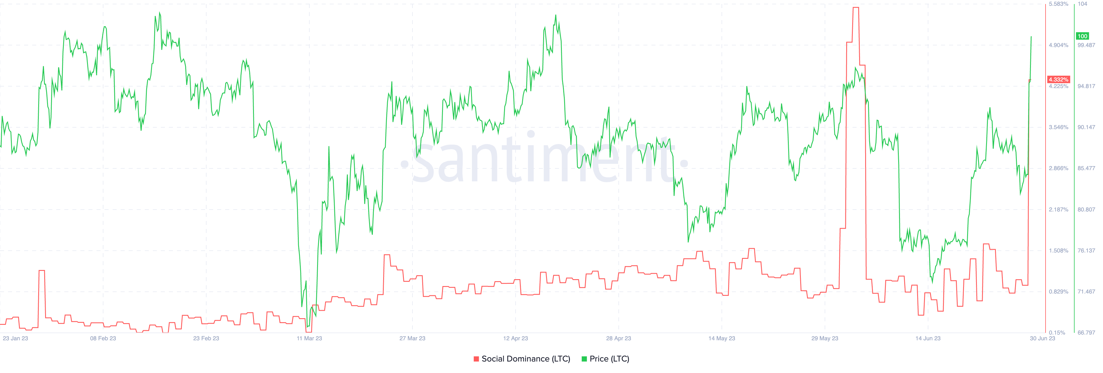 Litecoin social dominance