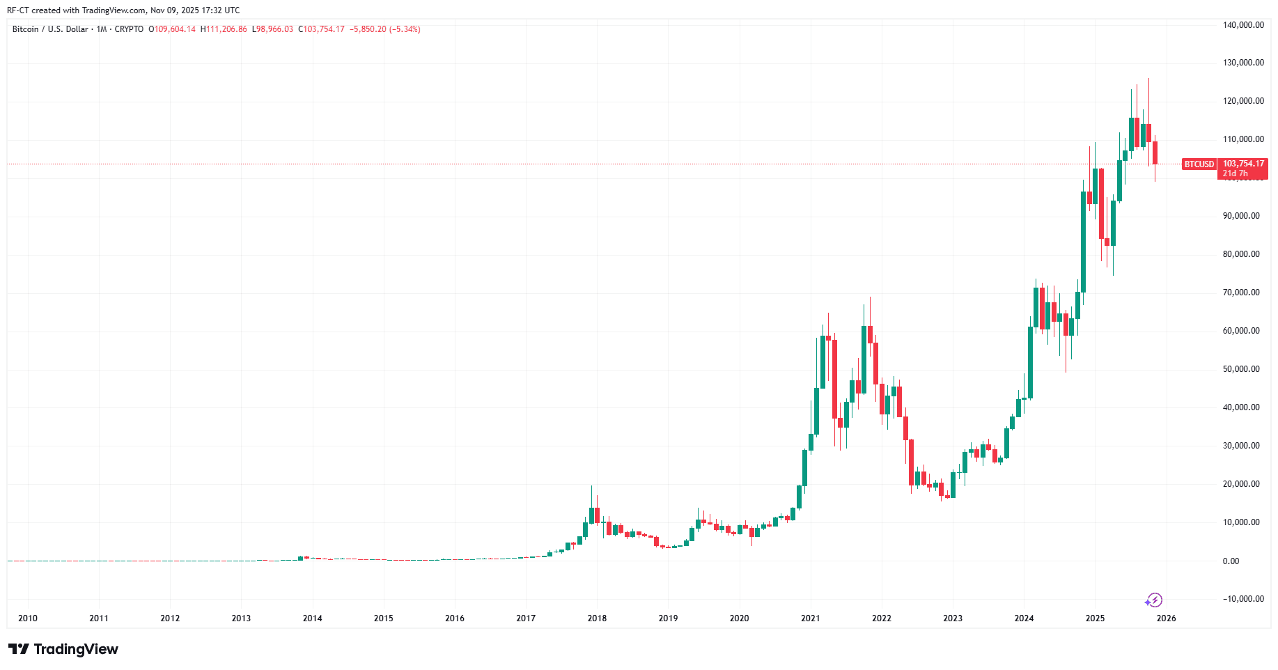 By TradingView - BTCUSD_2025-11-09 (All)