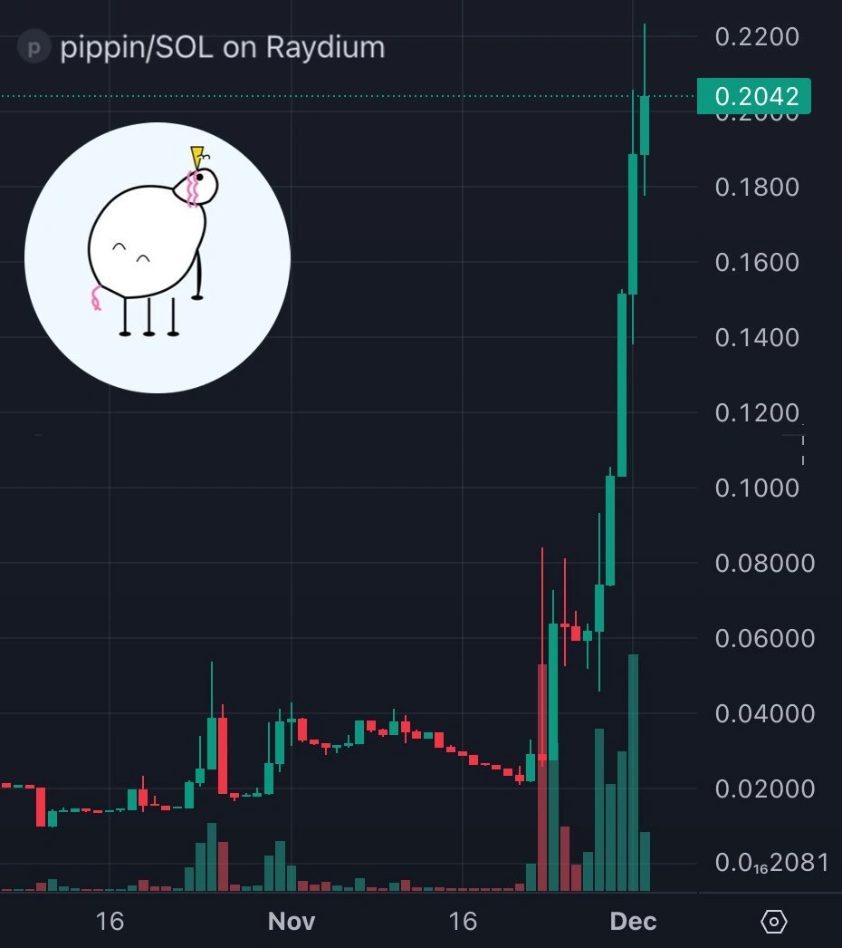 Atención al comprador: BubbleMaps señala el rally de 11 veces de PIPPIN por tráfico de información privilegiada.