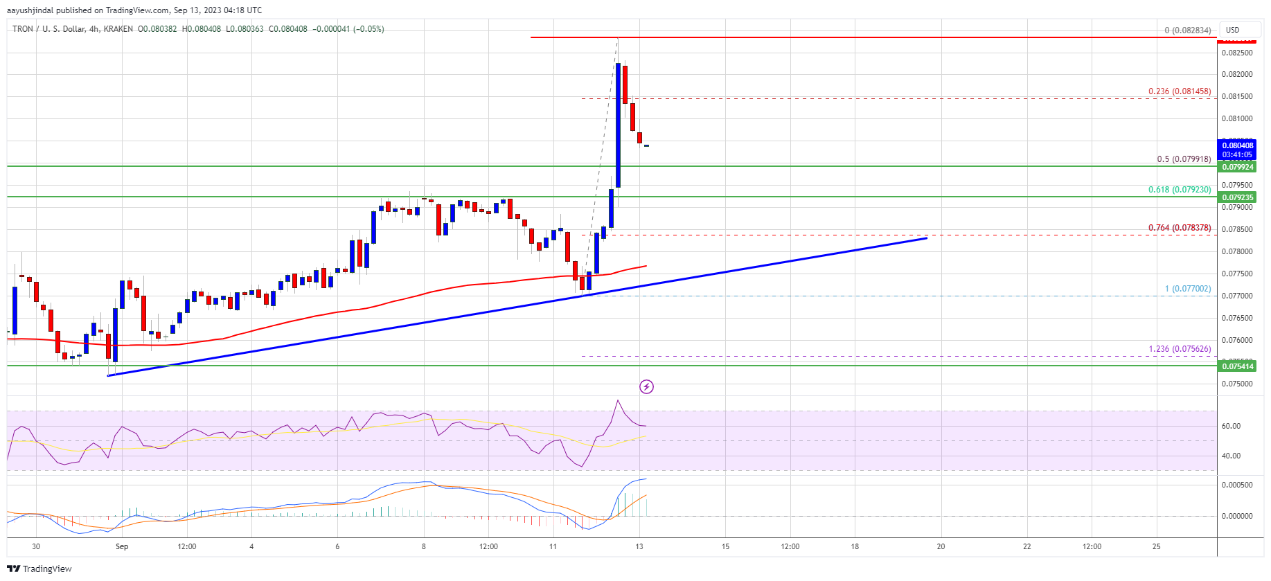 TRX Kembali Mengungguli Bitcoin dan ETH Mungkin $0.10?