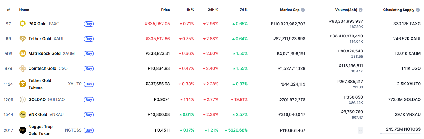 Топ капитализированных токенов с привязкой к золоту