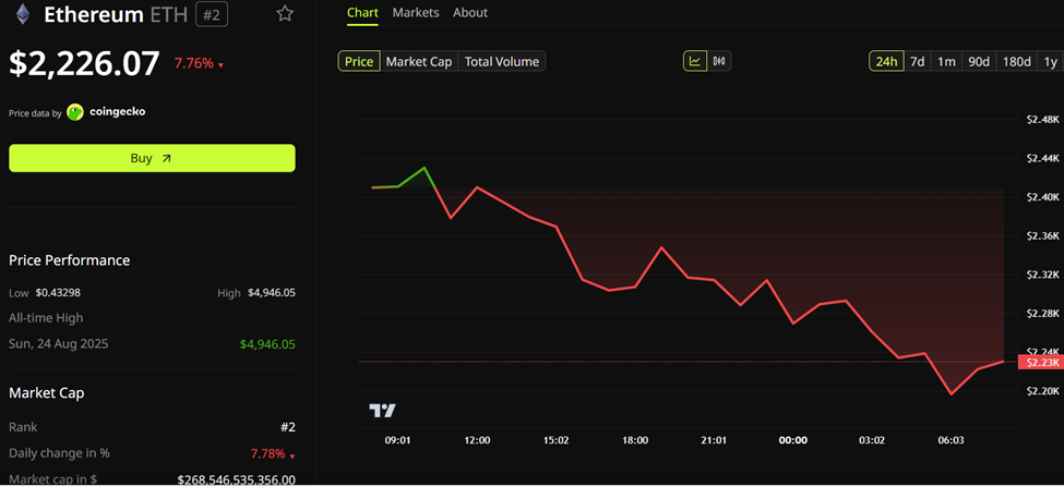 Ethereum Price Performance