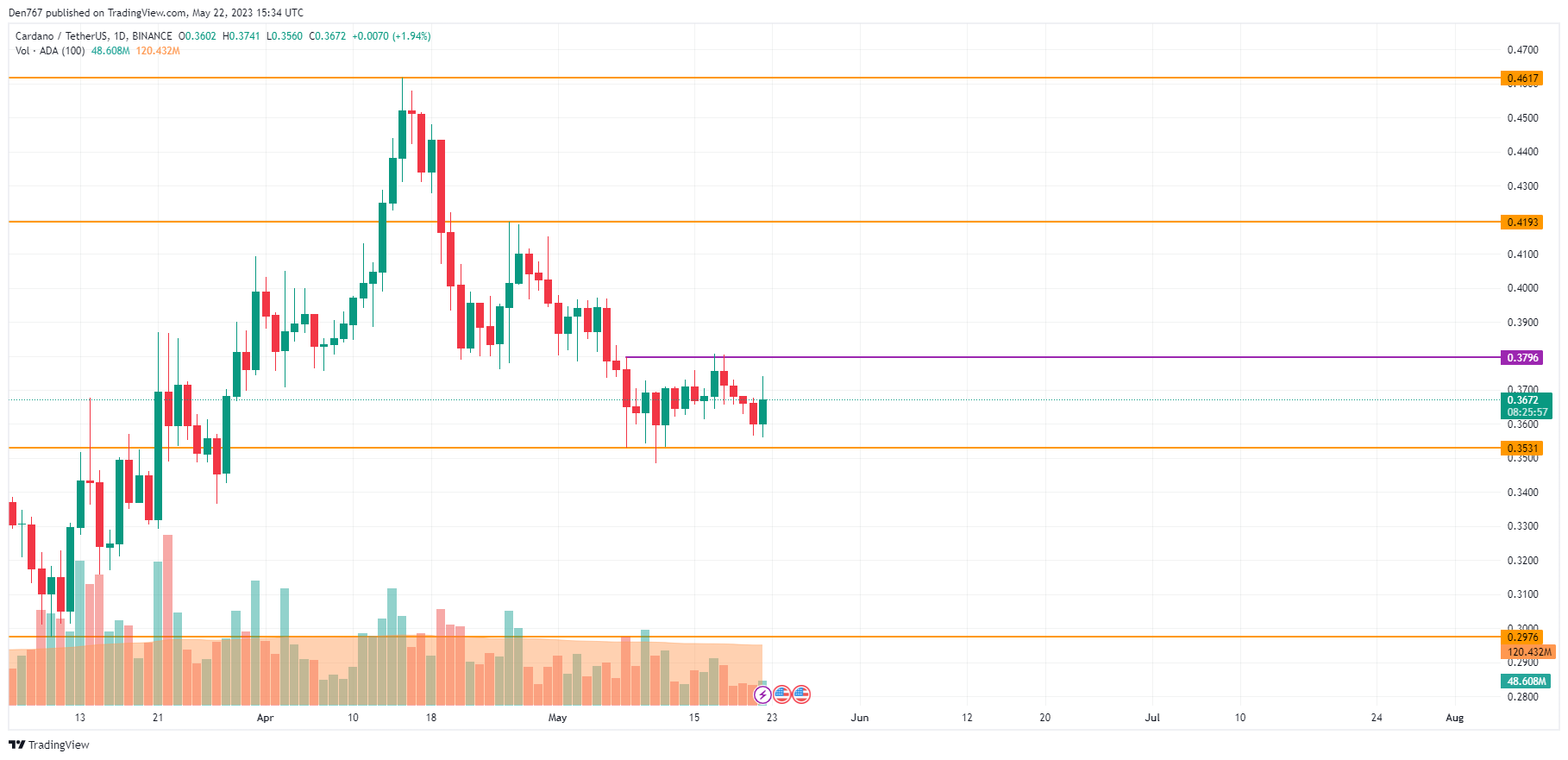 ADA/USD chart by TradingView 