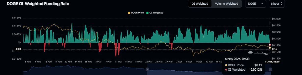 Gráfico de la tasa de financiación ponderada por OI de DOGE. Fuente: Coinglass