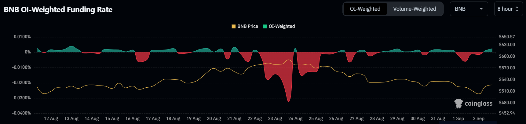 BNB OI-Weighted Funding Rate chart