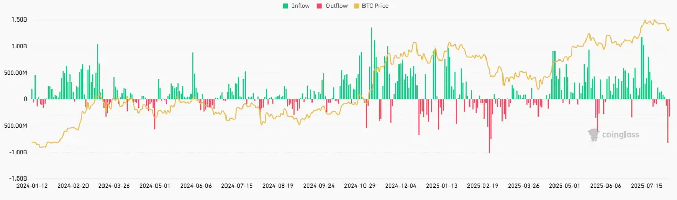Биткоин-фонд BlackRock зафиксировал самый большой отток средств за 9 недель