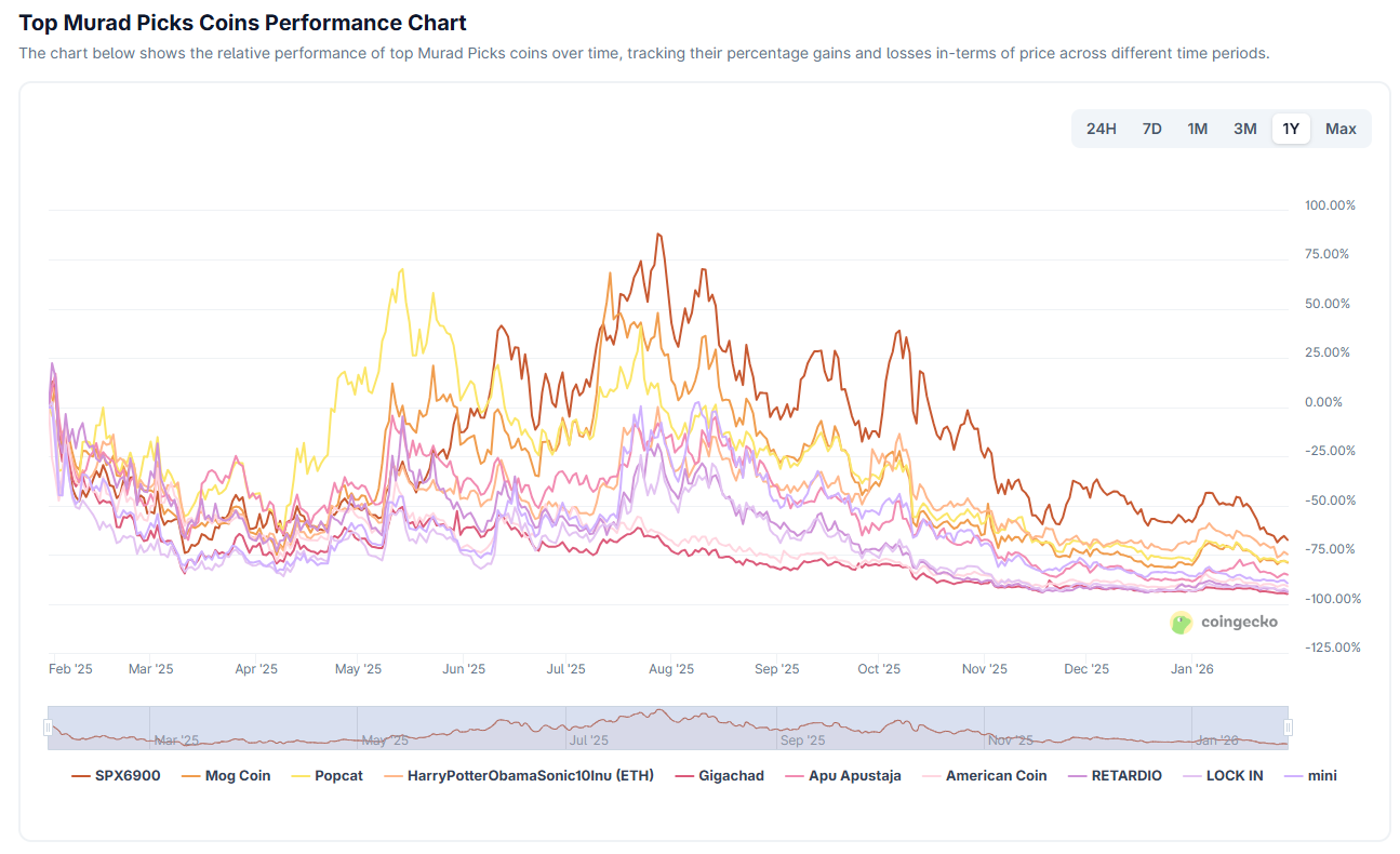 Top Murad Picks Coins Performance. Source: CoinGecko