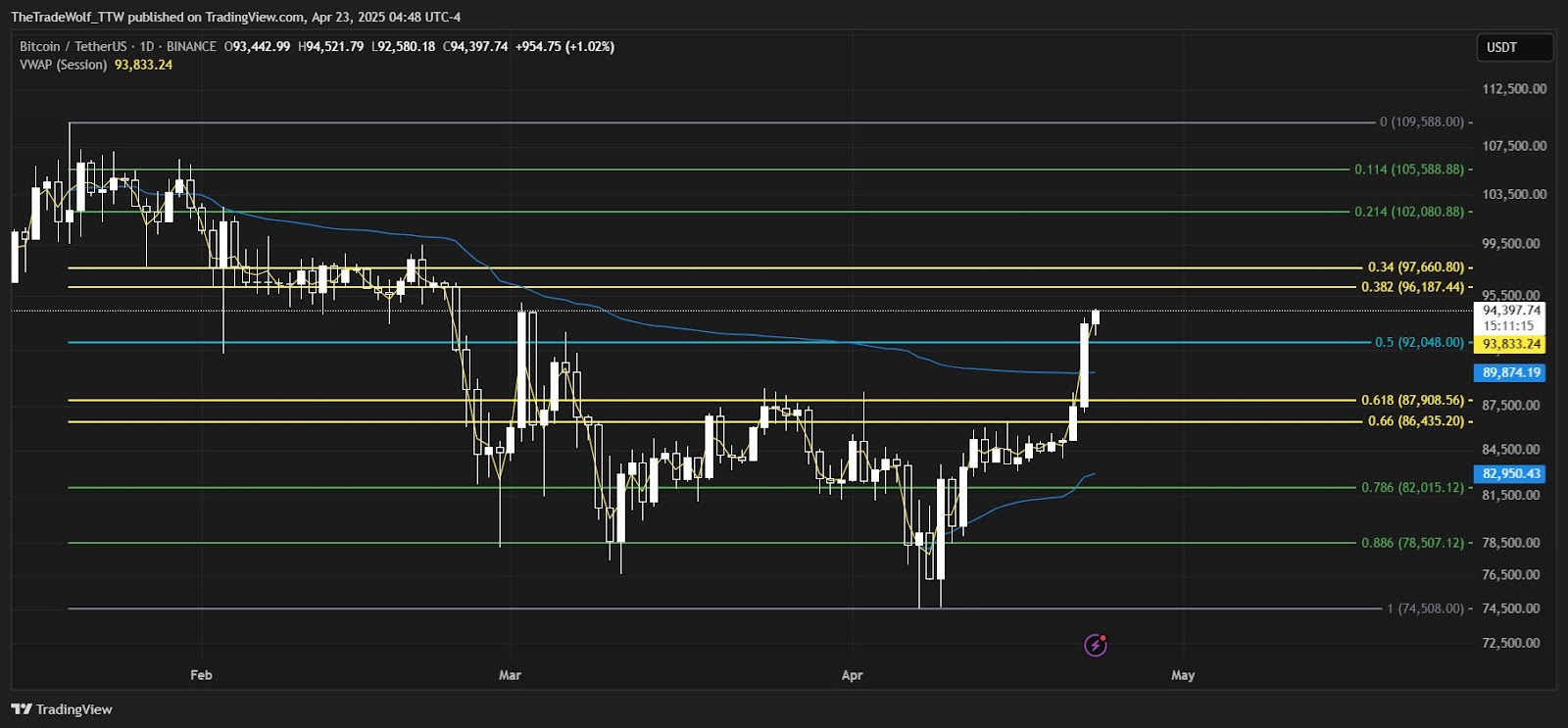 مخطط سعر Bitcoin