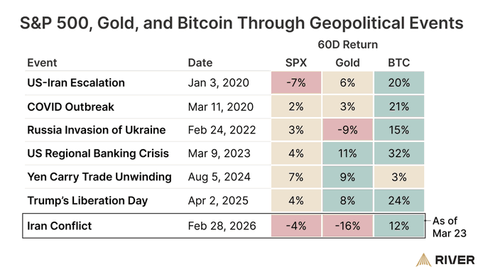 Bitcoin Performance Compared to Gold and the S&P 500/River Financial