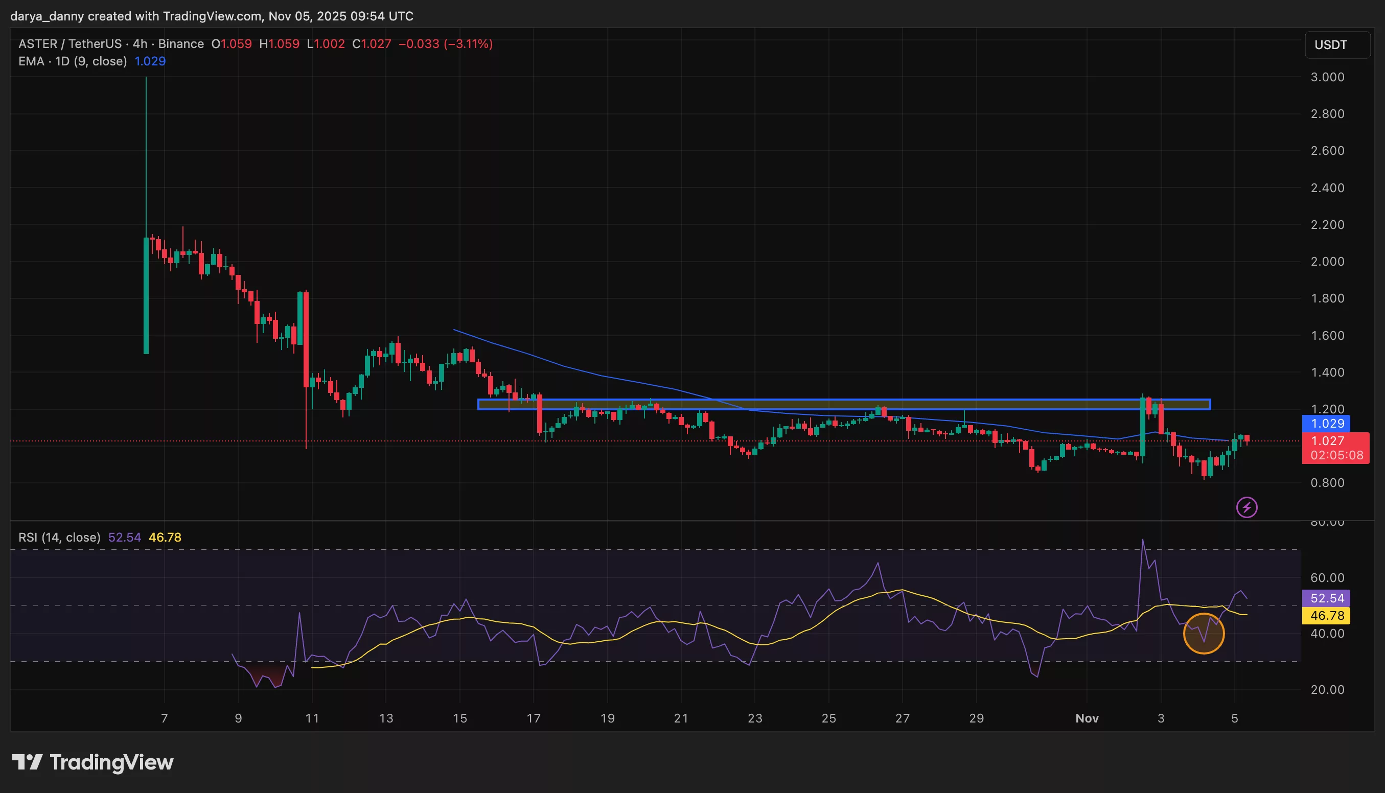 Crypto market promote-off: Why are these altcoins aloof mountain climbing? - 1