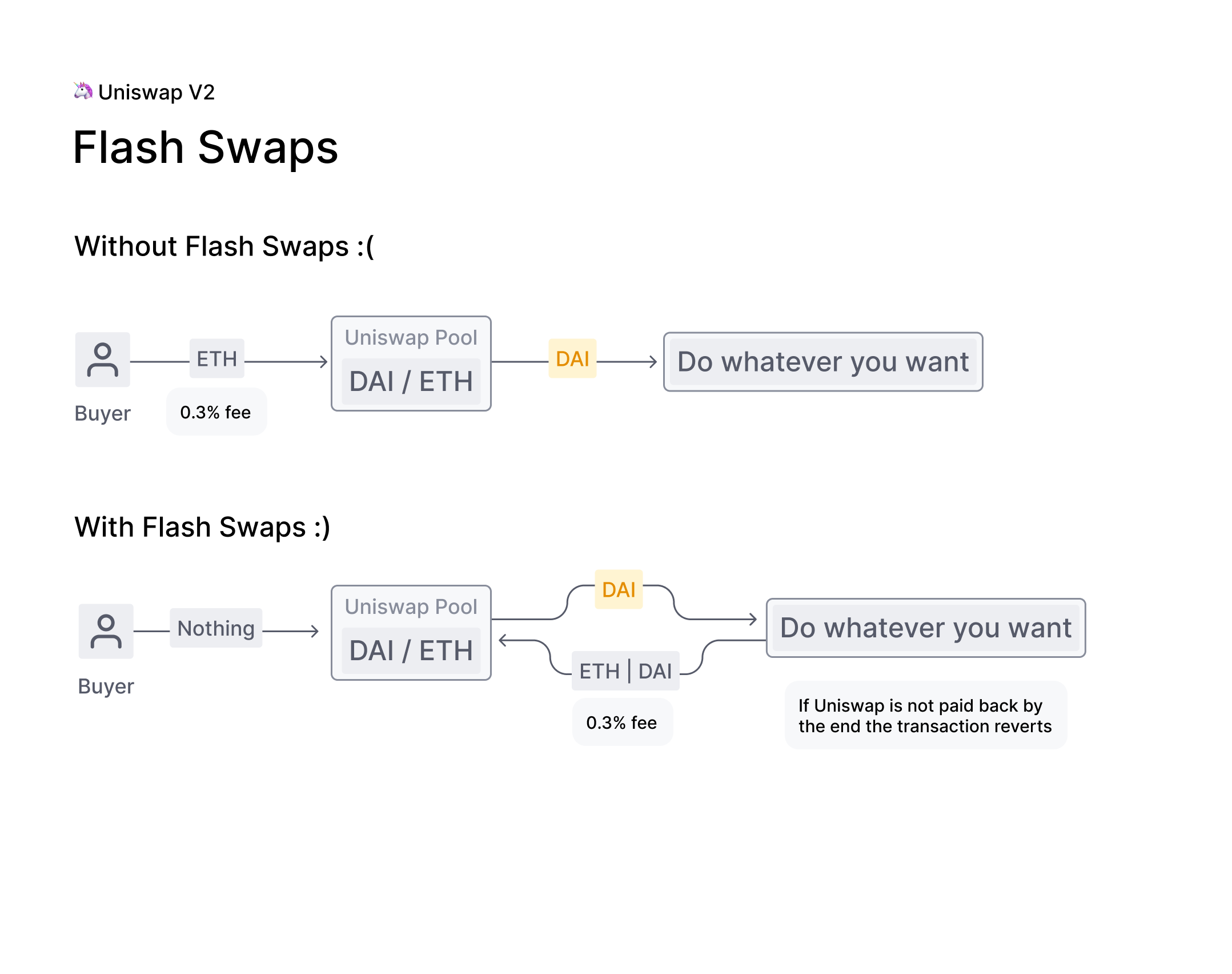 Uniswap v2. Uniswap swap. Uniswap Pools. Uniswap алгоритм.