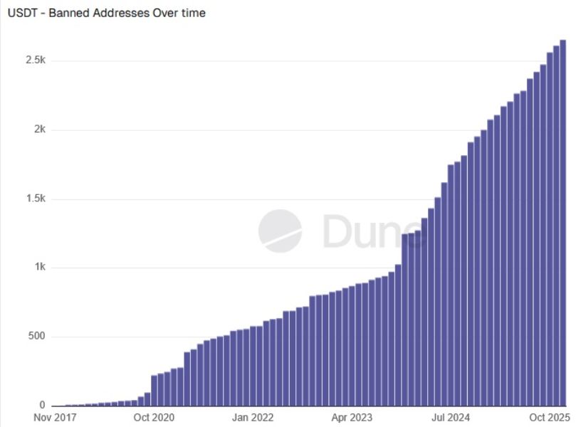 usdt-banned-addresses-december-2025