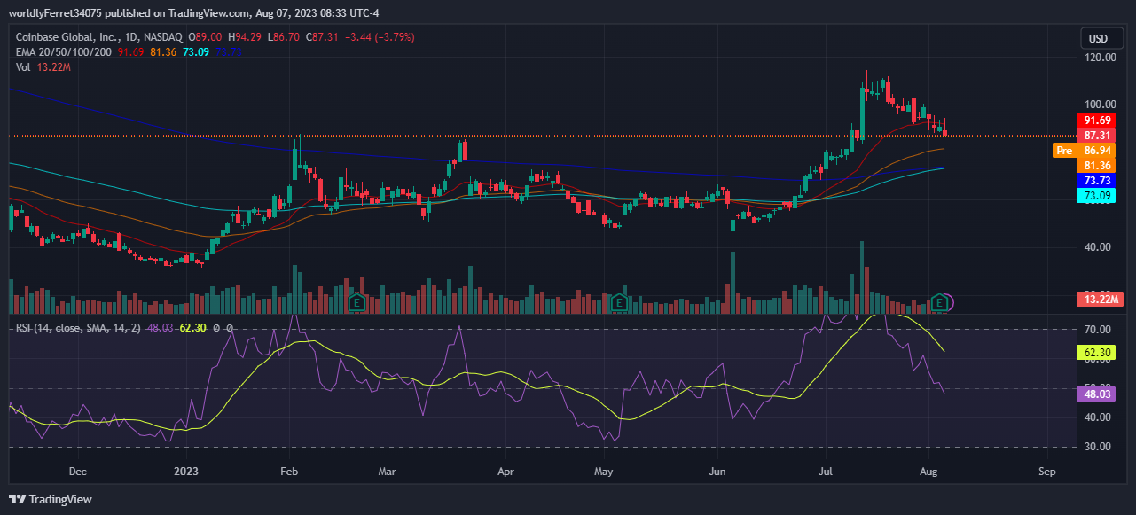 COIN Price Analysis After Bullish Trend COIN Stock Sliding Down