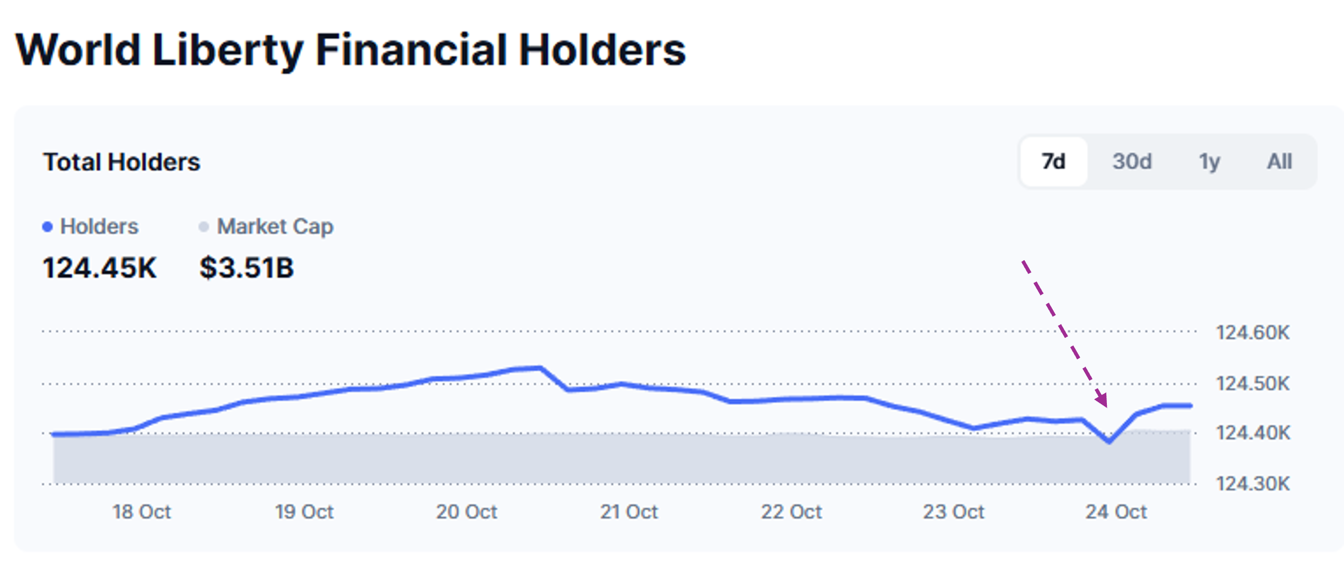 World Liberty Financial Holder. Source: CoinMarketCap.