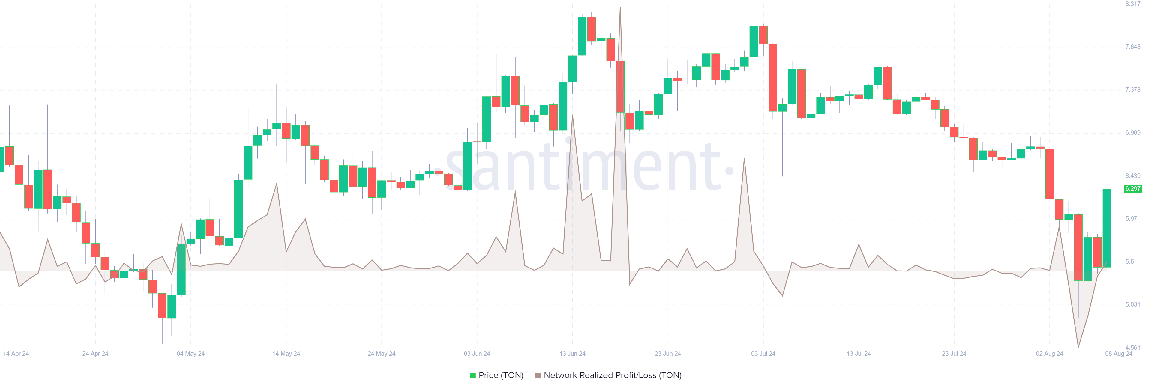 TON  Network Realized Profit/Loss chart